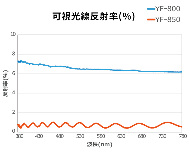 可視光線反射率について