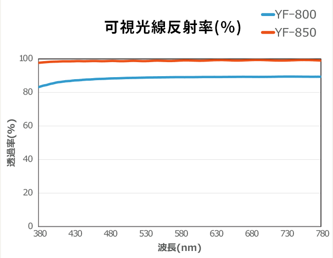 可視光線反射率について